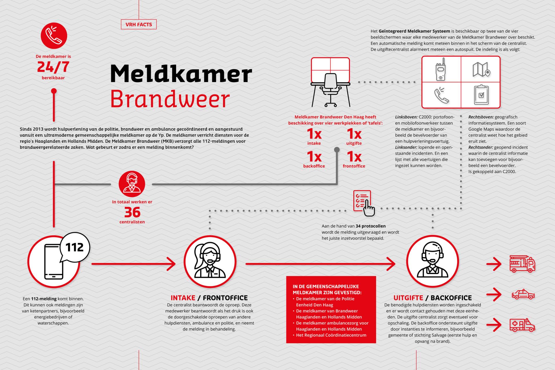 Infographic Meldkamer Brandweer