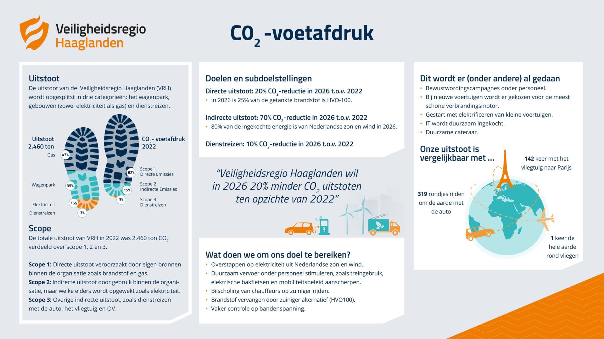 Infographic CO2-voetafdruk 