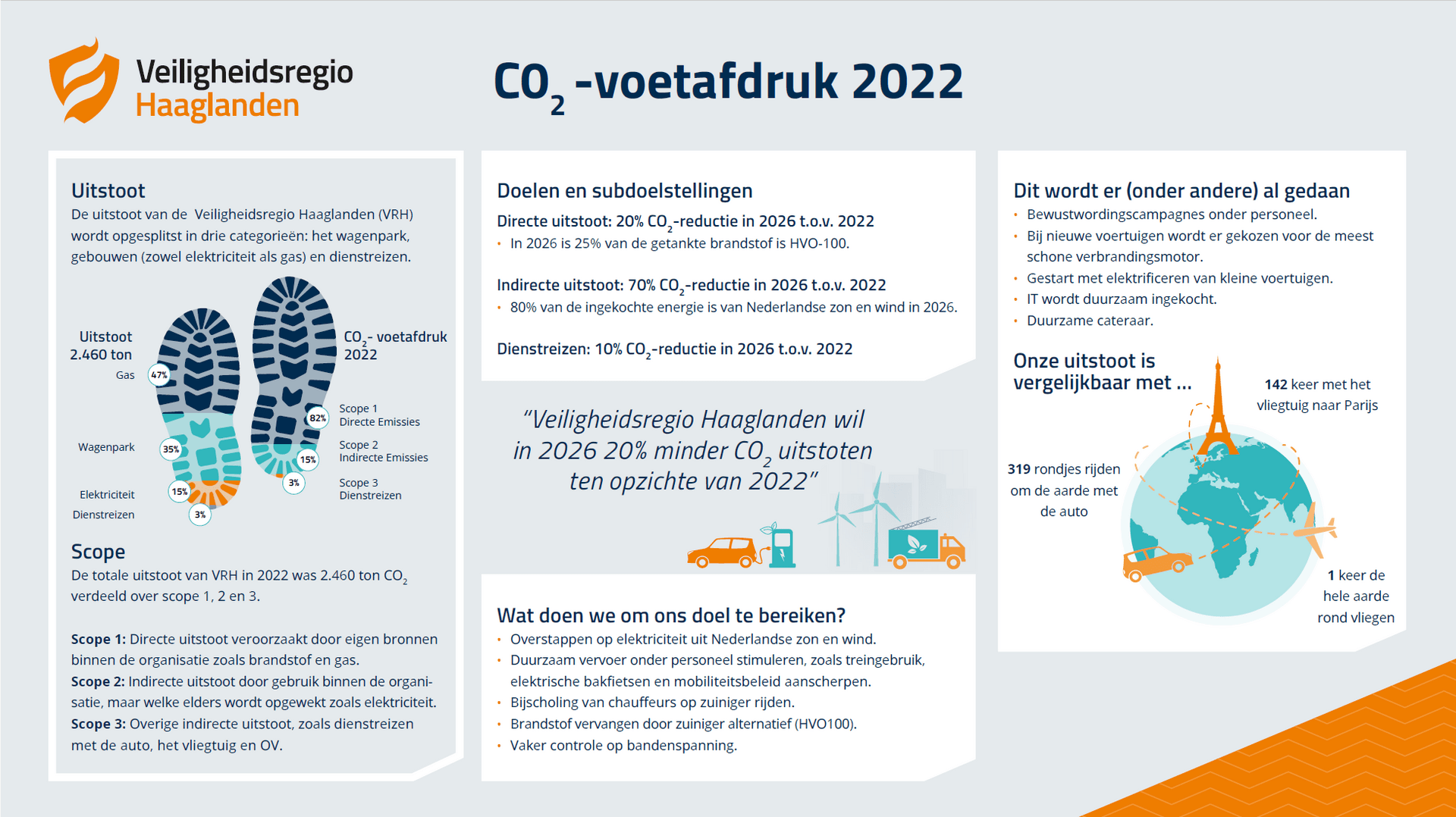 Infographic die de CO2-uitstoot van de VRH laat zien en weergeeft welke doelen de VRH heeft met betrekking tot de CO2-reductie 
